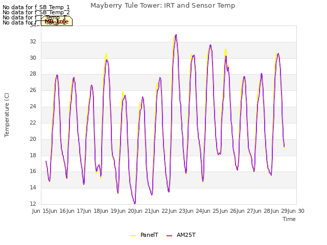 plot of Mayberry Tule Tower: IRT and Sensor Temp