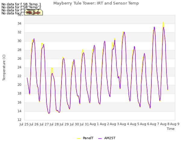 plot of Mayberry Tule Tower: IRT and Sensor Temp