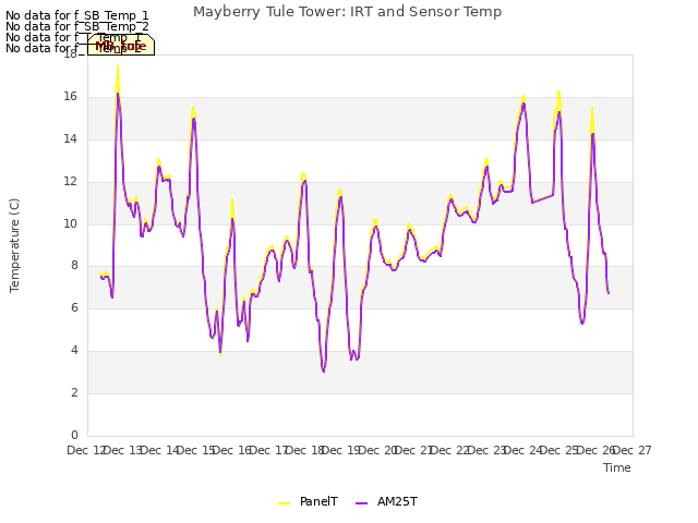 plot of Mayberry Tule Tower: IRT and Sensor Temp