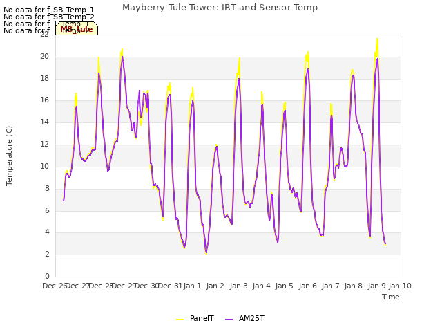 plot of Mayberry Tule Tower: IRT and Sensor Temp