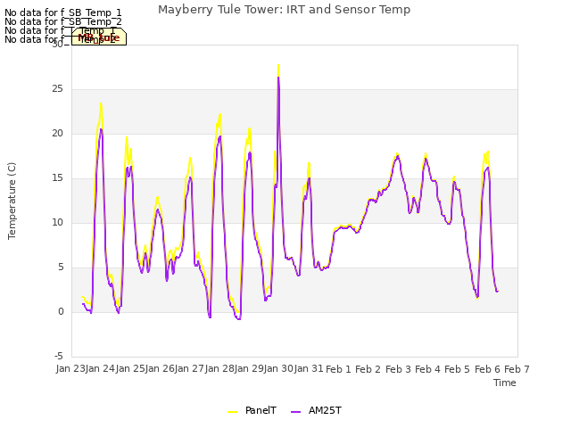 plot of Mayberry Tule Tower: IRT and Sensor Temp