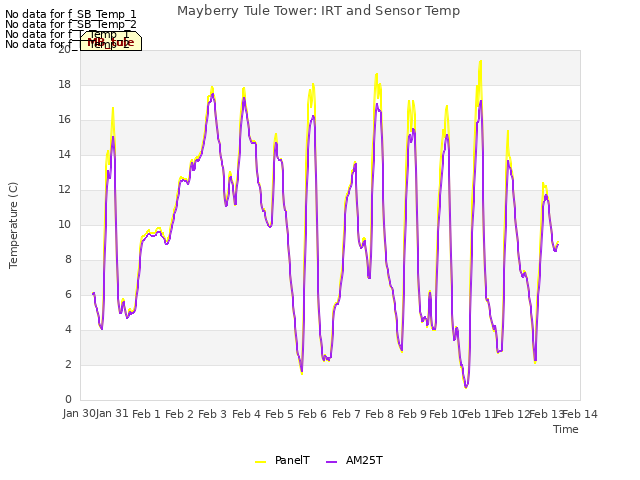plot of Mayberry Tule Tower: IRT and Sensor Temp
