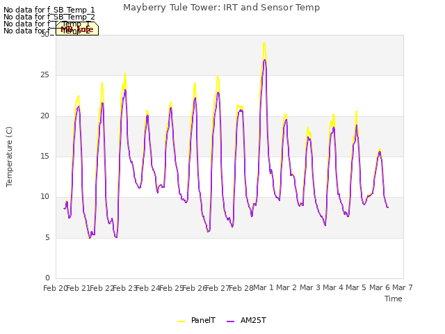 plot of Mayberry Tule Tower: IRT and Sensor Temp