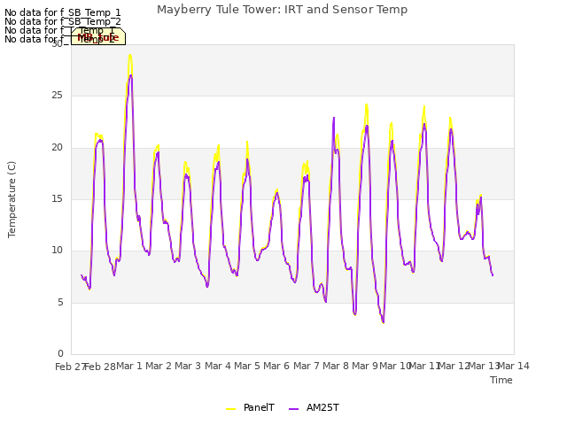 plot of Mayberry Tule Tower: IRT and Sensor Temp