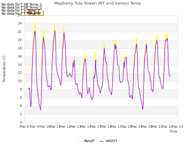 plot of Mayberry Tule Tower: IRT and Sensor Temp