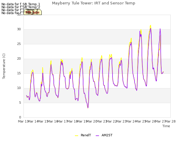 plot of Mayberry Tule Tower: IRT and Sensor Temp