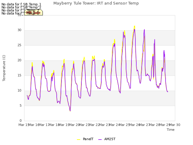 plot of Mayberry Tule Tower: IRT and Sensor Temp