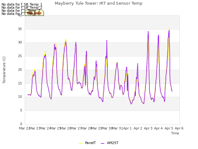 plot of Mayberry Tule Tower: IRT and Sensor Temp
