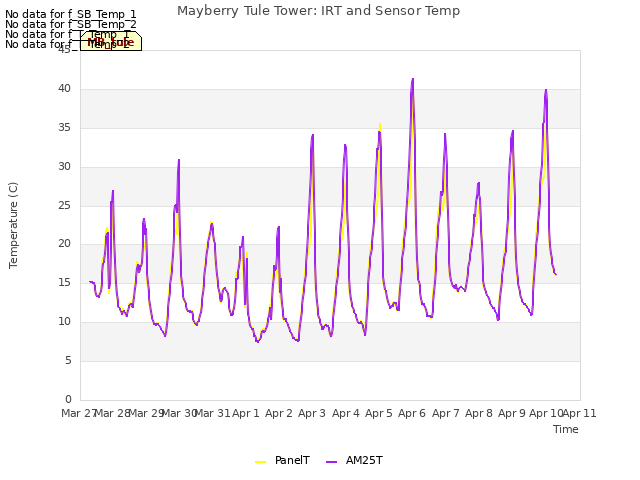 plot of Mayberry Tule Tower: IRT and Sensor Temp