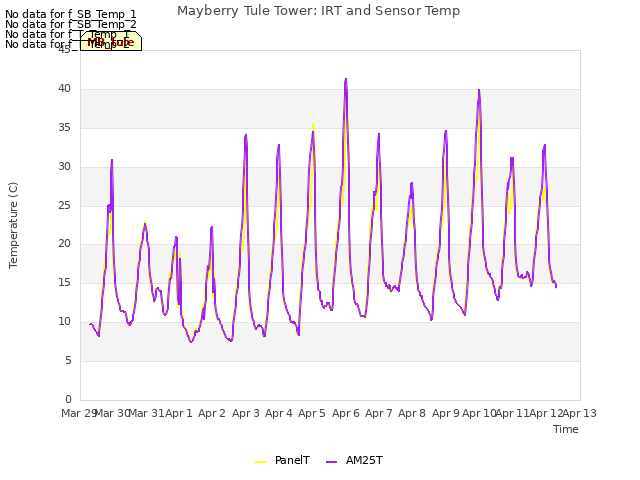 plot of Mayberry Tule Tower: IRT and Sensor Temp