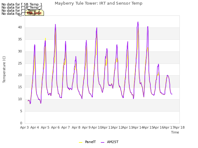 plot of Mayberry Tule Tower: IRT and Sensor Temp