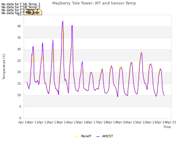 plot of Mayberry Tule Tower: IRT and Sensor Temp