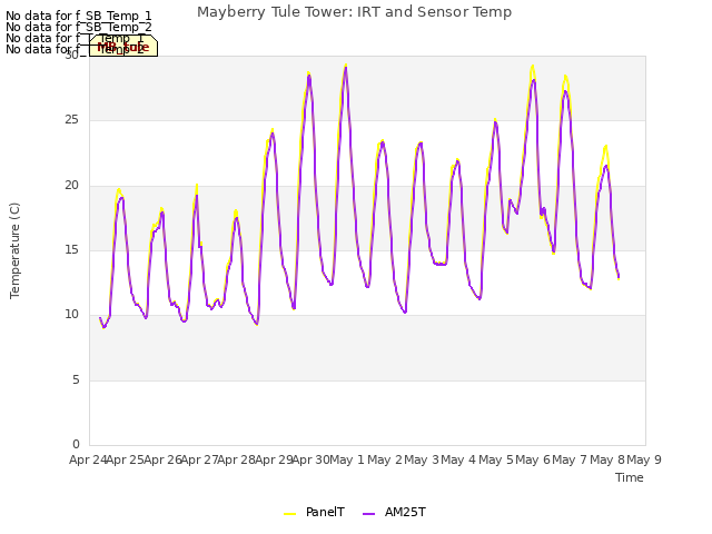 plot of Mayberry Tule Tower: IRT and Sensor Temp