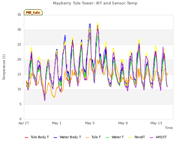 Explore the graph:Mayberry Tule Tower: IRT and Sensor Temp in a new window
