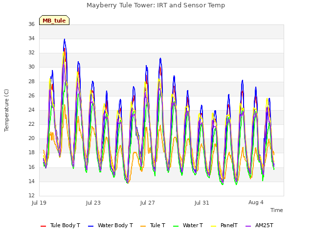Explore the graph:Mayberry Tule Tower: IRT and Sensor Temp in a new window