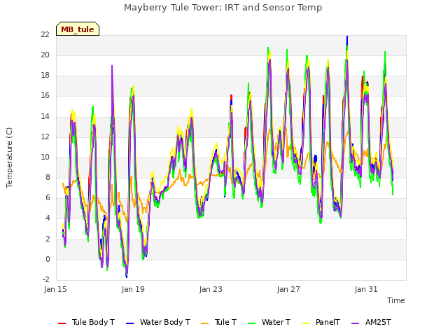 Explore the graph:Mayberry Tule Tower: IRT and Sensor Temp in a new window