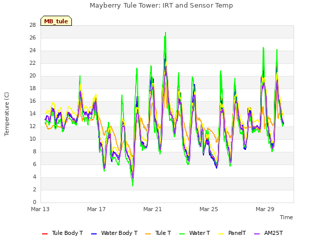 Explore the graph:Mayberry Tule Tower: IRT and Sensor Temp in a new window