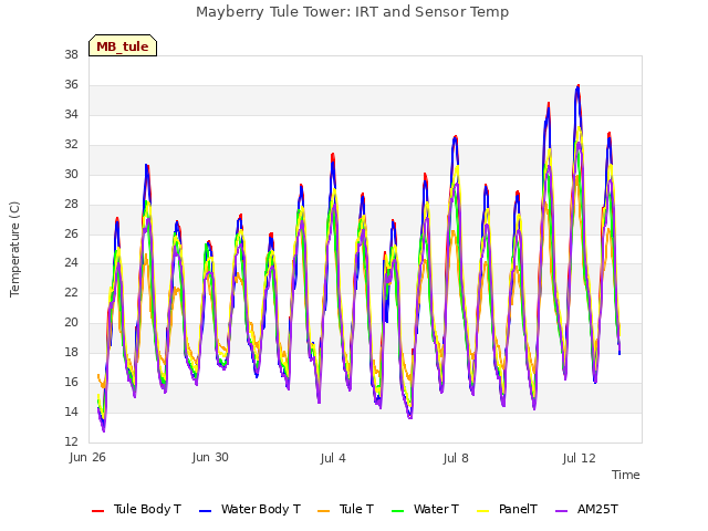 Explore the graph:Mayberry Tule Tower: IRT and Sensor Temp in a new window