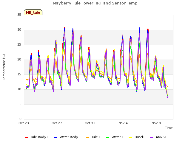 Explore the graph:Mayberry Tule Tower: IRT and Sensor Temp in a new window