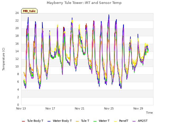 Explore the graph:Mayberry Tule Tower: IRT and Sensor Temp in a new window