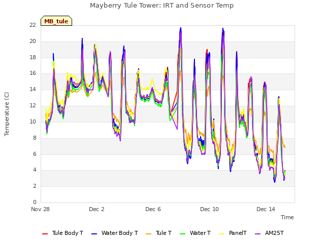 Explore the graph:Mayberry Tule Tower: IRT and Sensor Temp in a new window