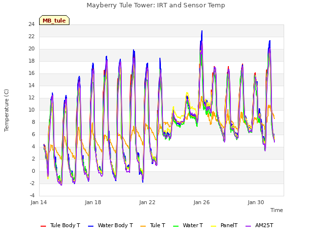 Explore the graph:Mayberry Tule Tower: IRT and Sensor Temp in a new window