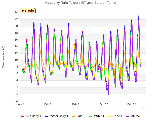 Explore the graph:Mayberry Tule Tower: IRT and Sensor Temp in a new window