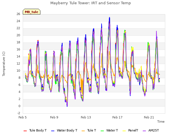 Explore the graph:Mayberry Tule Tower: IRT and Sensor Temp in a new window