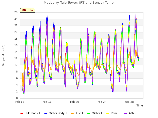 Explore the graph:Mayberry Tule Tower: IRT and Sensor Temp in a new window