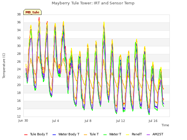 Explore the graph:Mayberry Tule Tower: IRT and Sensor Temp in a new window