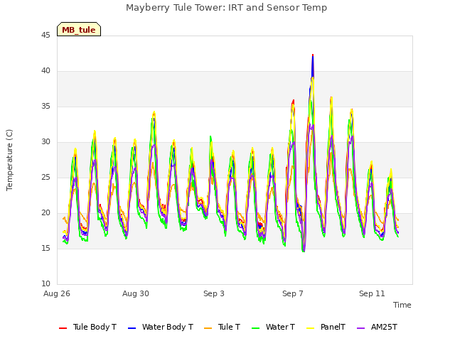 Explore the graph:Mayberry Tule Tower: IRT and Sensor Temp in a new window