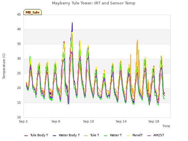 Explore the graph:Mayberry Tule Tower: IRT and Sensor Temp in a new window