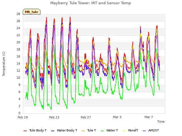 Explore the graph:Mayberry Tule Tower: IRT and Sensor Temp in a new window