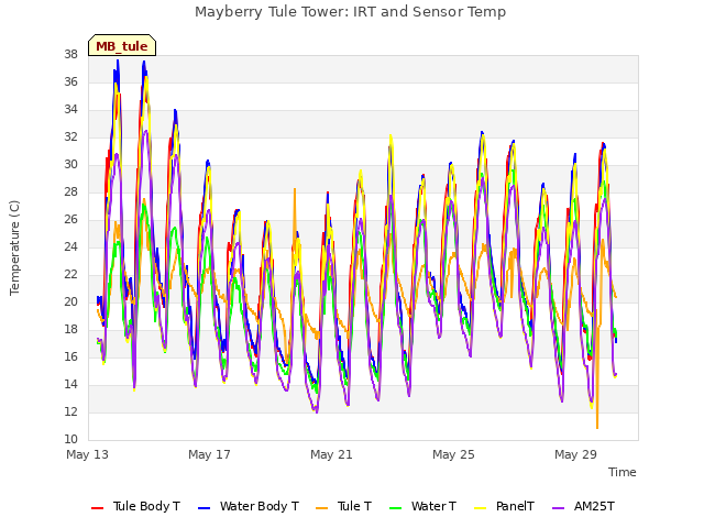 Explore the graph:Mayberry Tule Tower: IRT and Sensor Temp in a new window