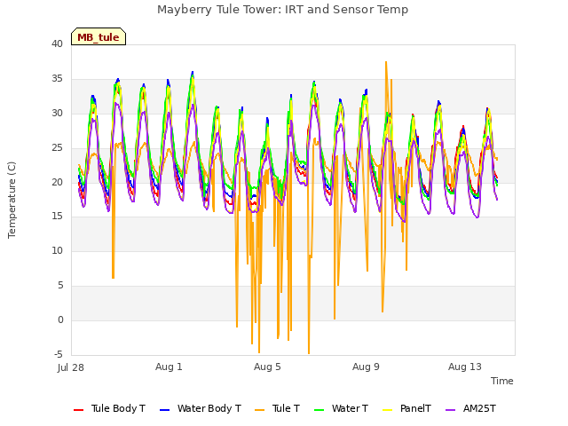 Explore the graph:Mayberry Tule Tower: IRT and Sensor Temp in a new window