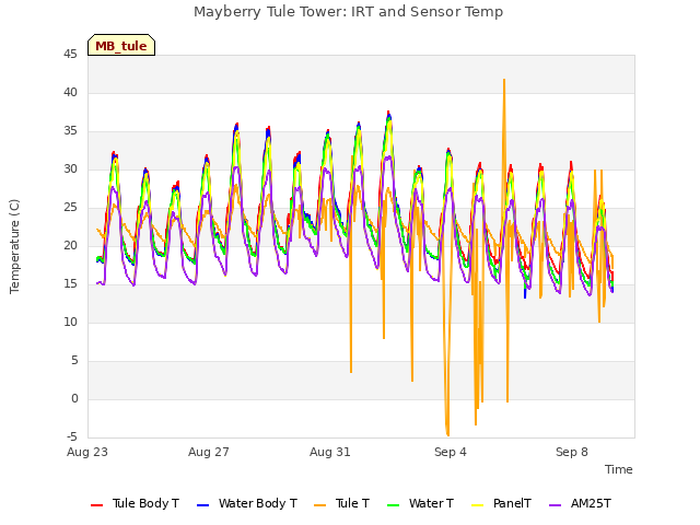 Explore the graph:Mayberry Tule Tower: IRT and Sensor Temp in a new window