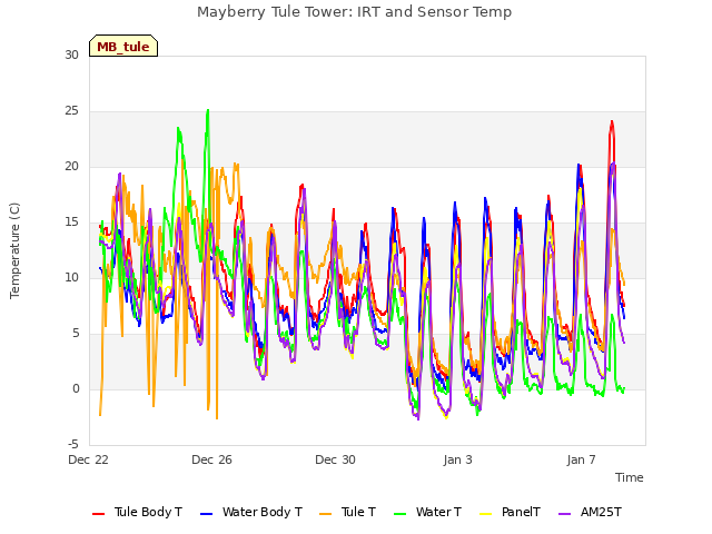 Explore the graph:Mayberry Tule Tower: IRT and Sensor Temp in a new window