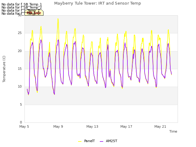 Explore the graph:Mayberry Tule Tower: IRT and Sensor Temp in a new window