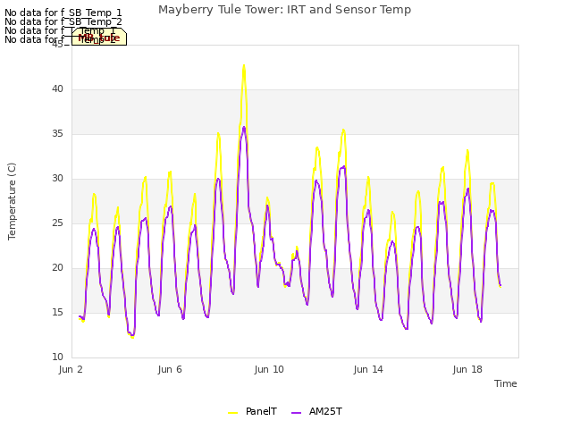 Explore the graph:Mayberry Tule Tower: IRT and Sensor Temp in a new window