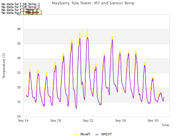 Explore the graph:Mayberry Tule Tower: IRT and Sensor Temp in a new window