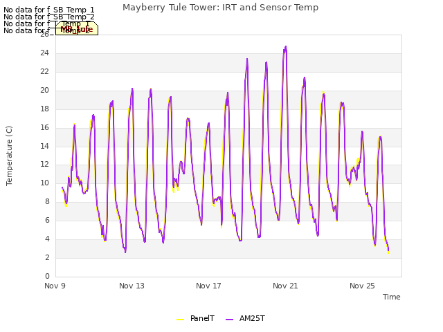 Explore the graph:Mayberry Tule Tower: IRT and Sensor Temp in a new window