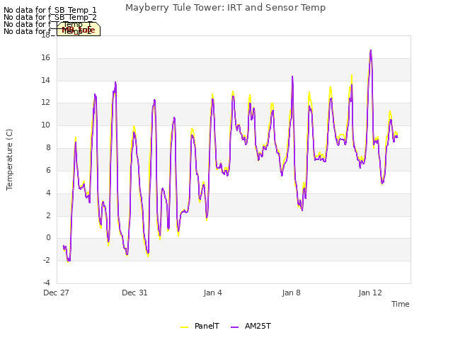 Explore the graph:Mayberry Tule Tower: IRT and Sensor Temp in a new window