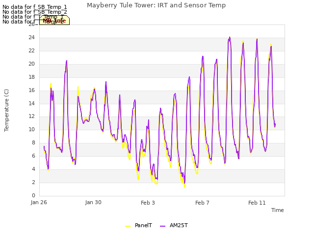 Explore the graph:Mayberry Tule Tower: IRT and Sensor Temp in a new window