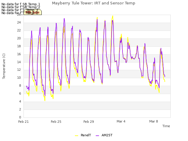 Explore the graph:Mayberry Tule Tower: IRT and Sensor Temp in a new window