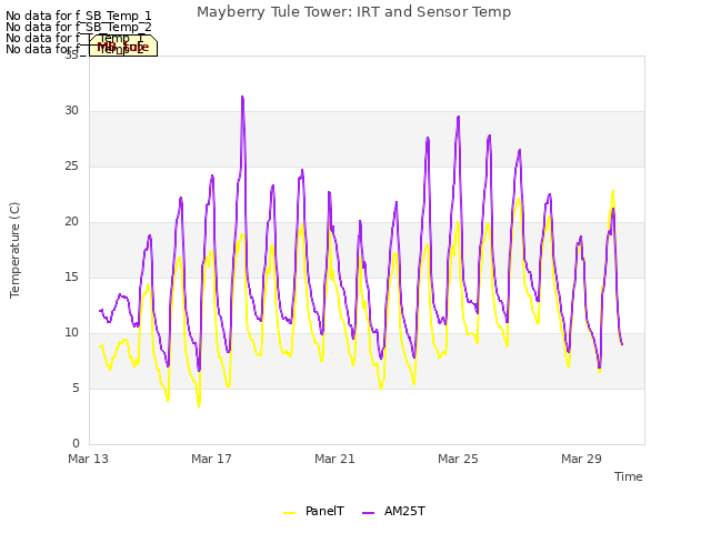 Explore the graph:Mayberry Tule Tower: IRT and Sensor Temp in a new window