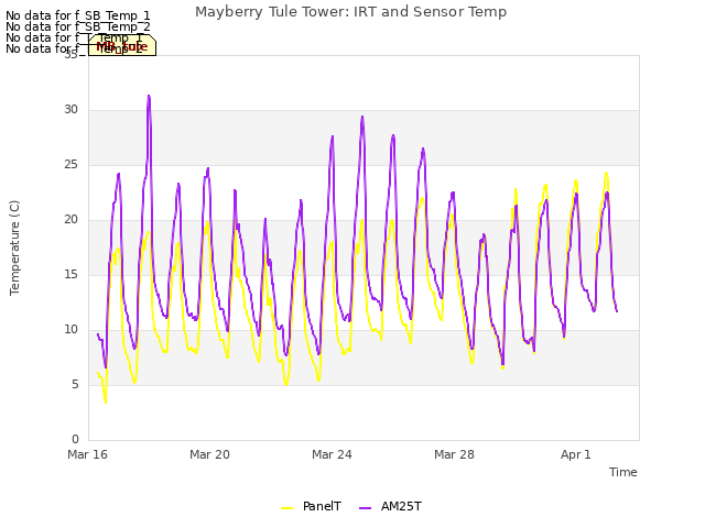 Explore the graph:Mayberry Tule Tower: IRT and Sensor Temp in a new window