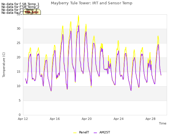 Explore the graph:Mayberry Tule Tower: IRT and Sensor Temp in a new window