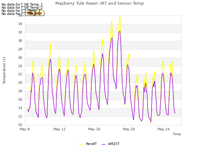 Explore the graph:Mayberry Tule Tower: IRT and Sensor Temp in a new window