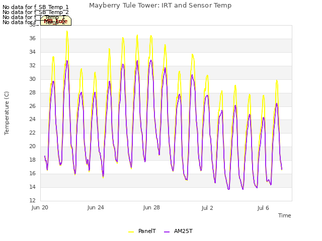 Explore the graph:Mayberry Tule Tower: IRT and Sensor Temp in a new window