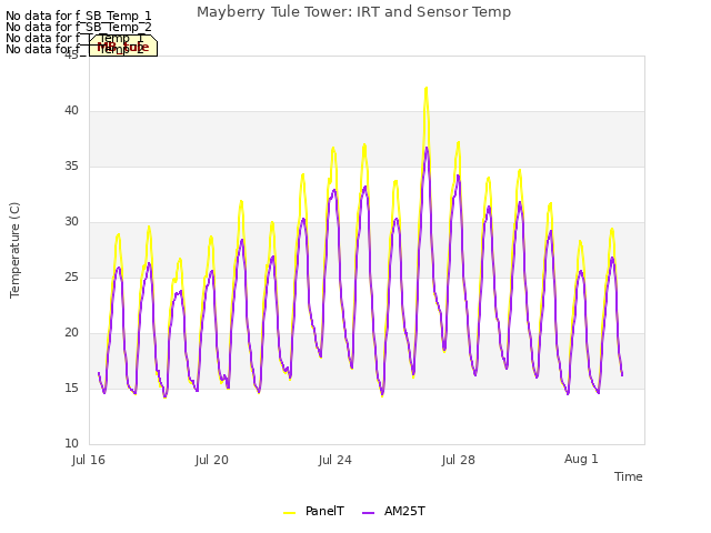 Explore the graph:Mayberry Tule Tower: IRT and Sensor Temp in a new window